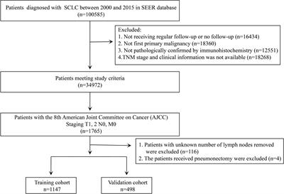 Development and validation of nomogram prognostic model for early-stage T1-2N0M0 small cell lung cancer: A population-based analysis